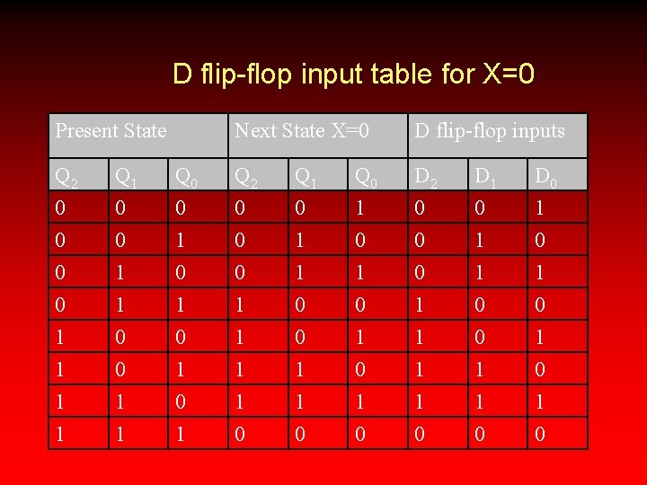 D flip-flop input table for X=0 Present State Next State X=0 D flip-flop inputs