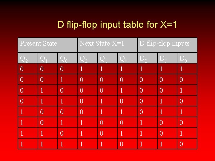 D flip-flop input table for X=1 Present State Next State X=1 D flip-flop inputs