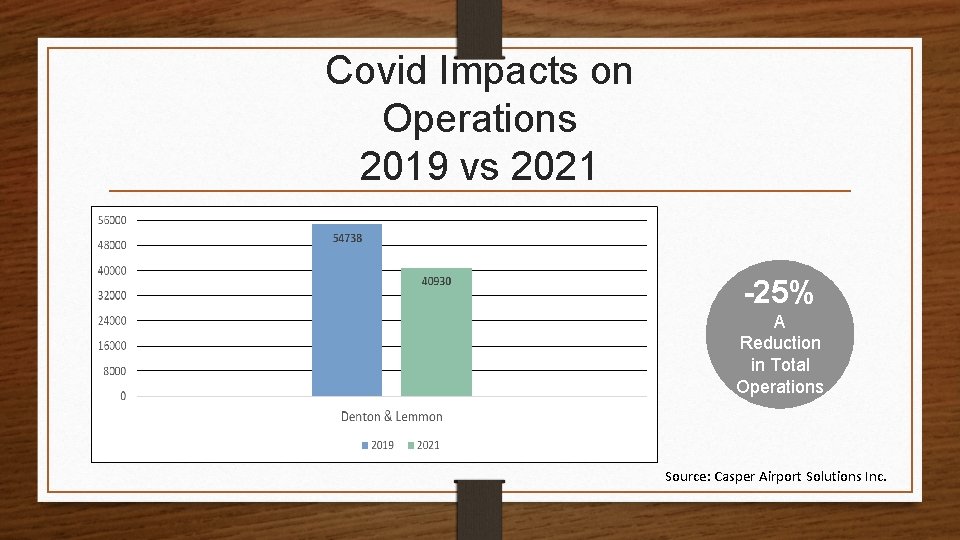 Covid Impacts on Operations 2019 vs 2021 -25% A Reduction in Total Operations Source: