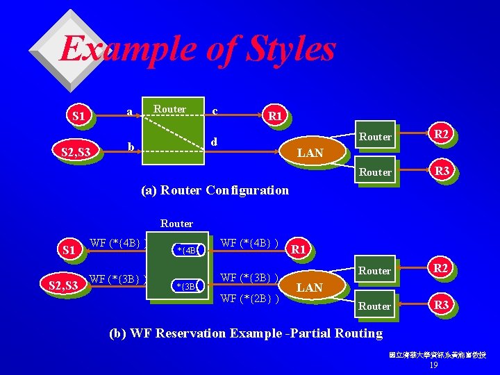 Example of Styles Router a S 1 S 2, S 3 c R 1