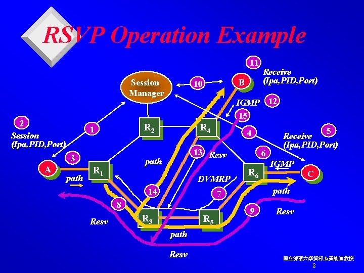 RSVP Operation Example 11 Session Manager 2 Session (Ipa, PID, Port) 3 A path