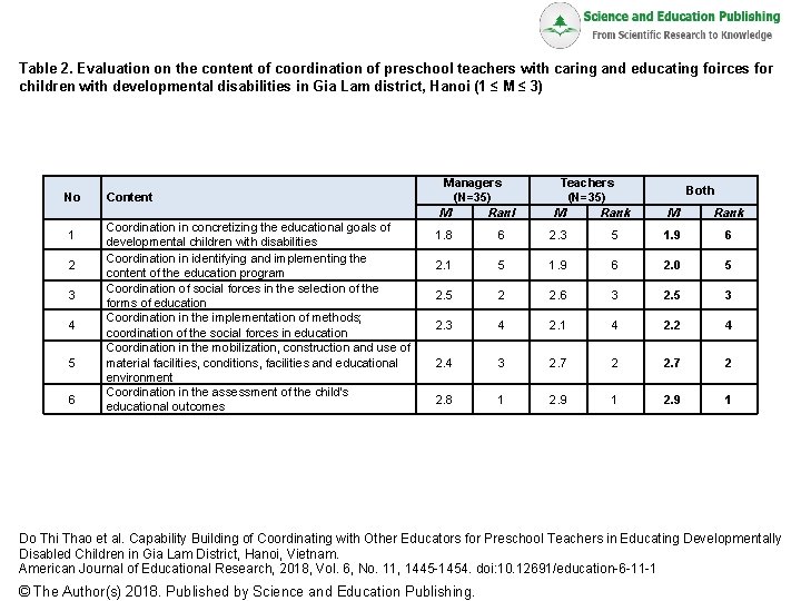 Table 2. Evaluation on the content of coordination of preschool teachers with caring and