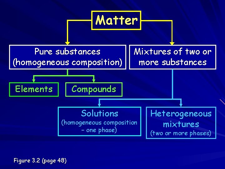 Matter Pure substances (homogeneous composition) Elements Mixtures of two or more substances Compounds Solutions Matter Pure substances (homogeneous composition) Elements Mixtures of two or more substances Compounds Solutions