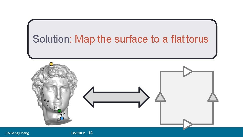 17 Solution: Map the surface to a flat torus Jiacheng Cheng Lecture 14 