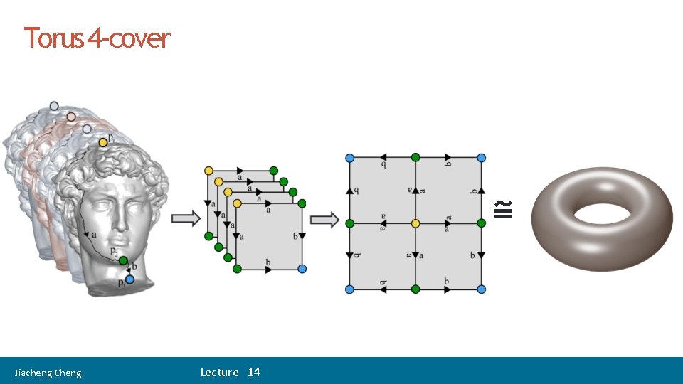 Torus 4 -cover ≅ Jiacheng Cheng Lecture 14 