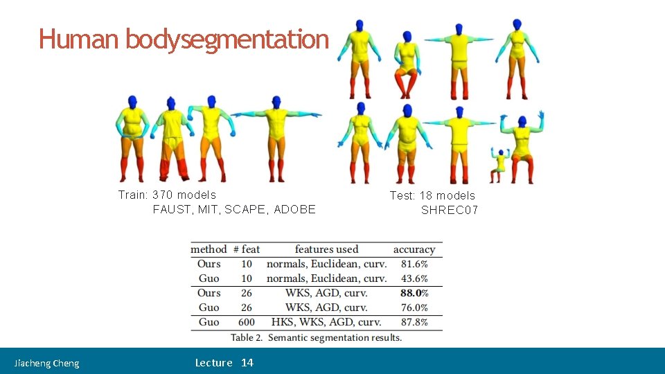 Human bodysegmentation Train: 370 models FAUST, MIT, SCAPE, ADOBE Jiacheng Cheng Lecture 14 Test: