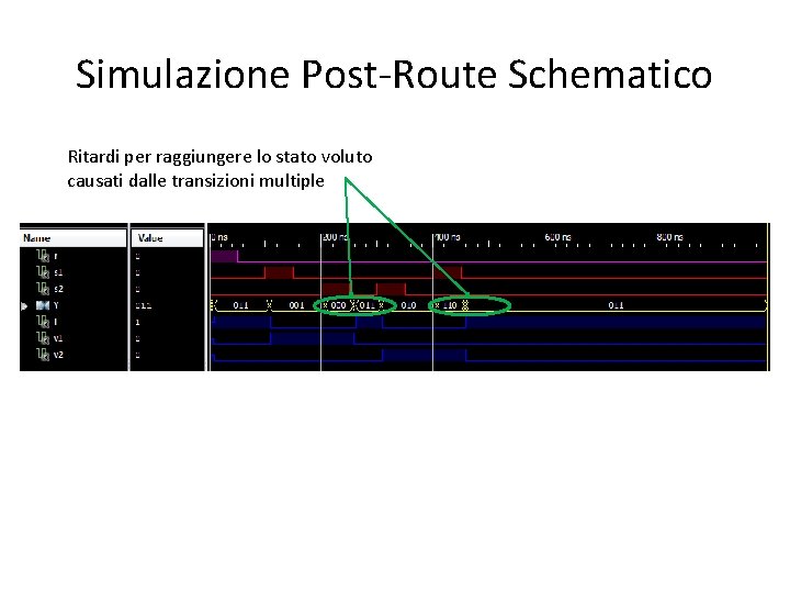 Simulazione Post-Route Schematico Ritardi per raggiungere lo stato voluto causati dalle transizioni multiple 