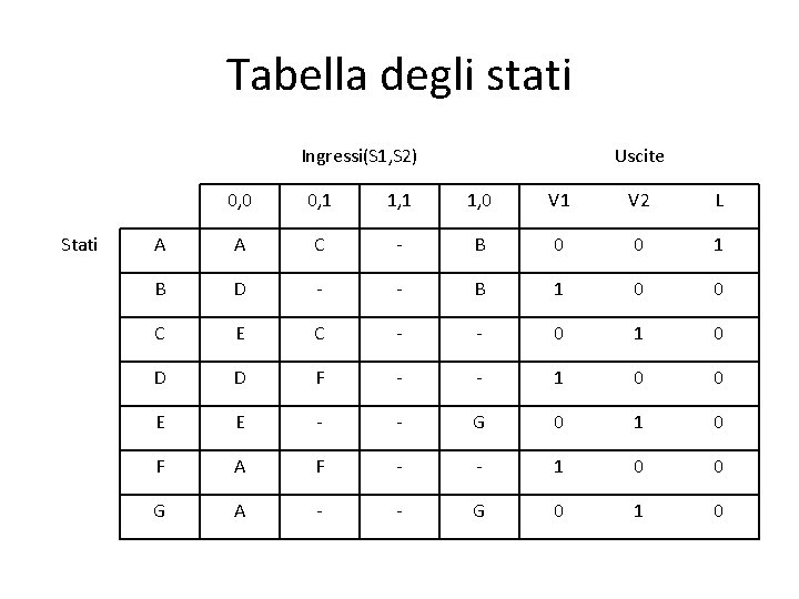 Tabella degli stati Ingressi(S 1, S 2) Stati Uscite 0, 0 0, 1 1,