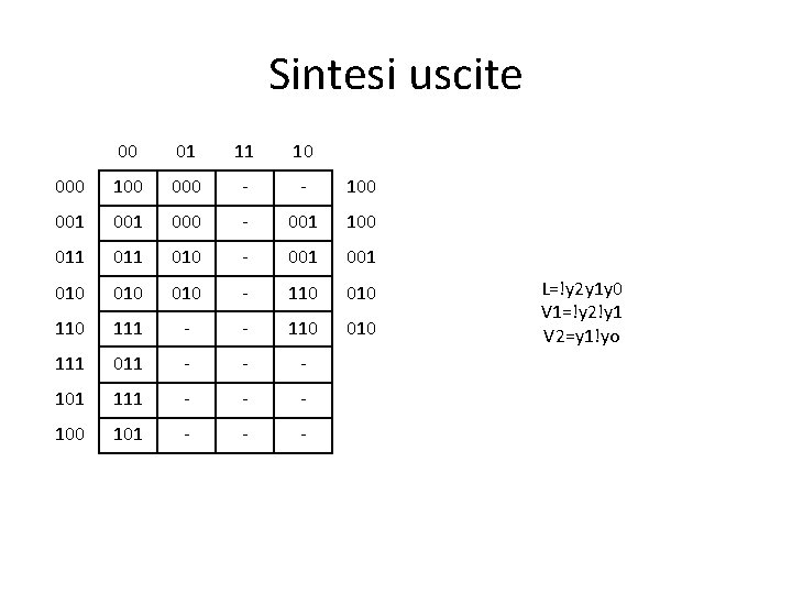 Sintesi uscite 00 01 11 10 000 100 000 - - 100 001 000