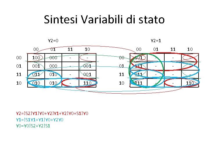 Sintesi Variabili di stato Y 2=0 Y 2=1 00 01 11 10 00 100