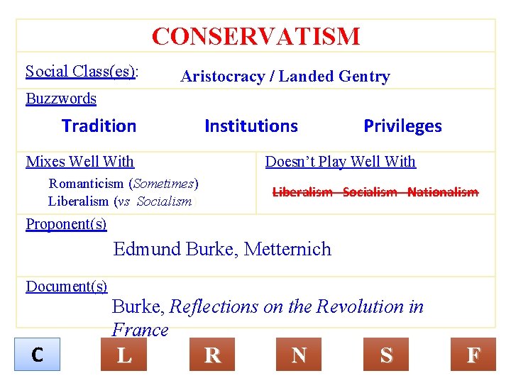 CONSERVATISM Social Class(es): Aristocracy / Landed Gentry Buzzwords Tradition Institutions Mixes Well With Privileges