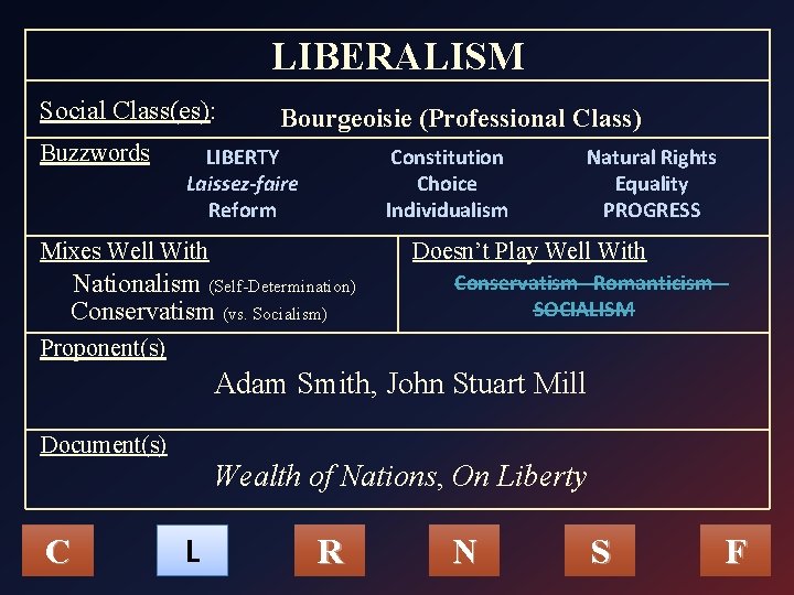 LIBERALISM Social Class(es): Buzzwords Bourgeoisie (Professional Class) LIBERTY Laissez-faire Reform Constitution Choice Individualism Mixes