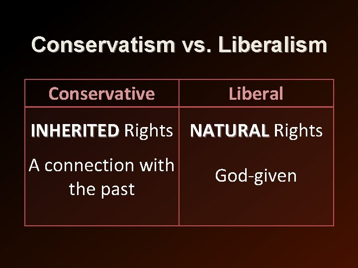 Conservatism vs. Liberalism Conservative Liberal INHERITED Rights NATURAL Rights A connection with the past