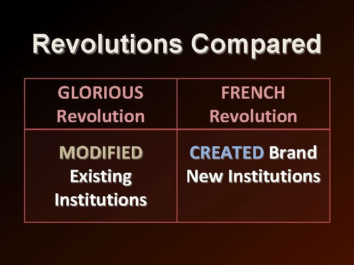 Revolutions Compared GLORIOUS Revolution FRENCH Revolution MODIFIED Existing Institutions CREATED Brand New Institutions 