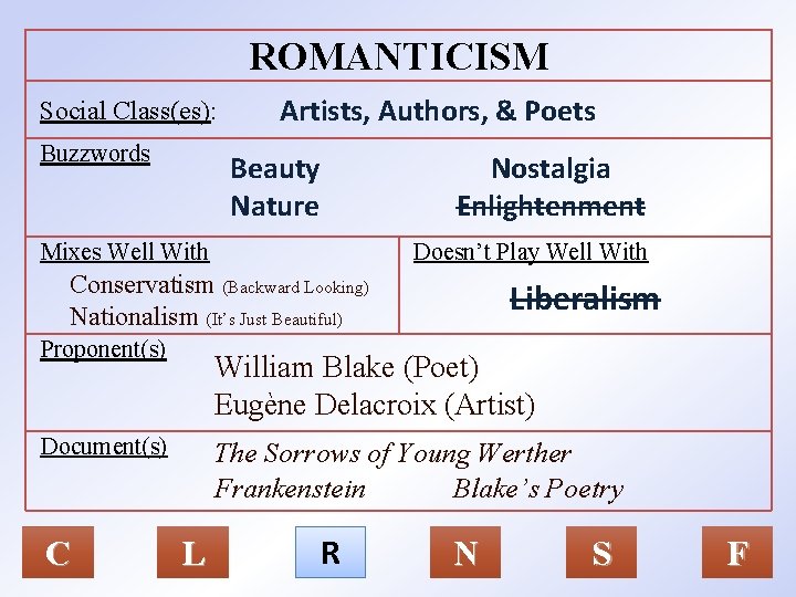 ROMANTICISM Social Class(es): Buzzwords Artists, Authors, & Poets Nostalgia Enlightenment Beauty Nature Mixes Well