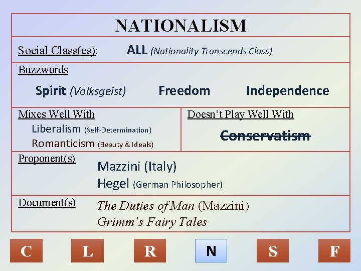 NATIONALISM Social Class(es): ALL (Nationality Transcends Class) Buzzwords Freedom Spirit (Volksgeist) Mixes Well With NATIONALISM Social Class(es): ALL (Nationality Transcends Class) Buzzwords Freedom Spirit (Volksgeist) Mixes Well With