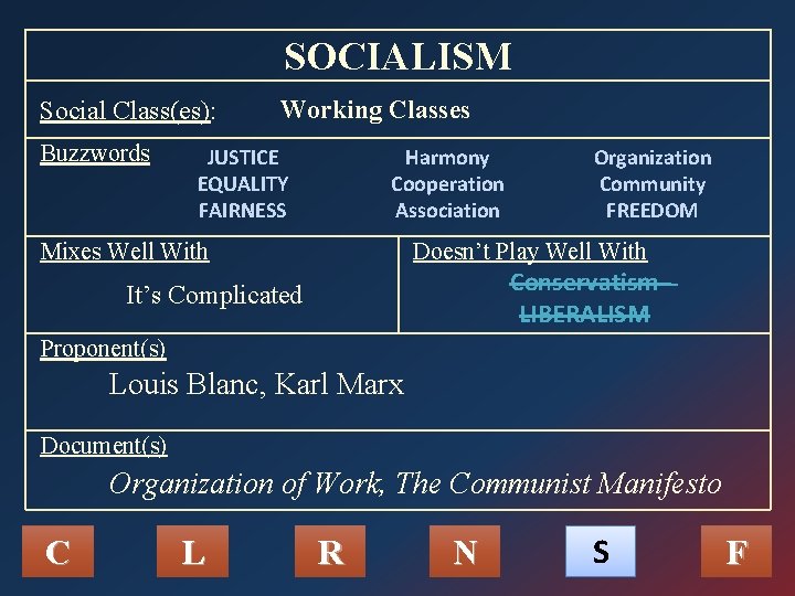 SOCIALISM Social Class(es): Buzzwords Working Classes JUSTICE EQUALITY FAIRNESS Harmony Cooperation Association Mixes Well