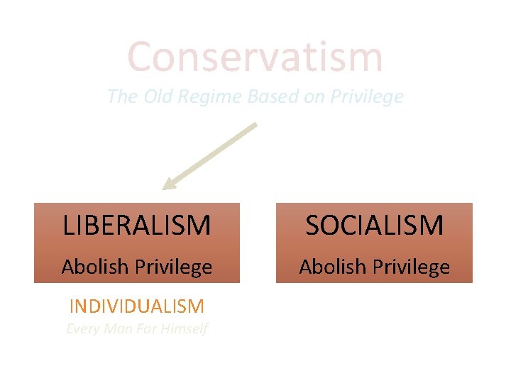 Conservatism The Old Regime Based on Privilege LIBERALISM SOCIALISM Abolish Privilege INDIVIDUALISM Every Man