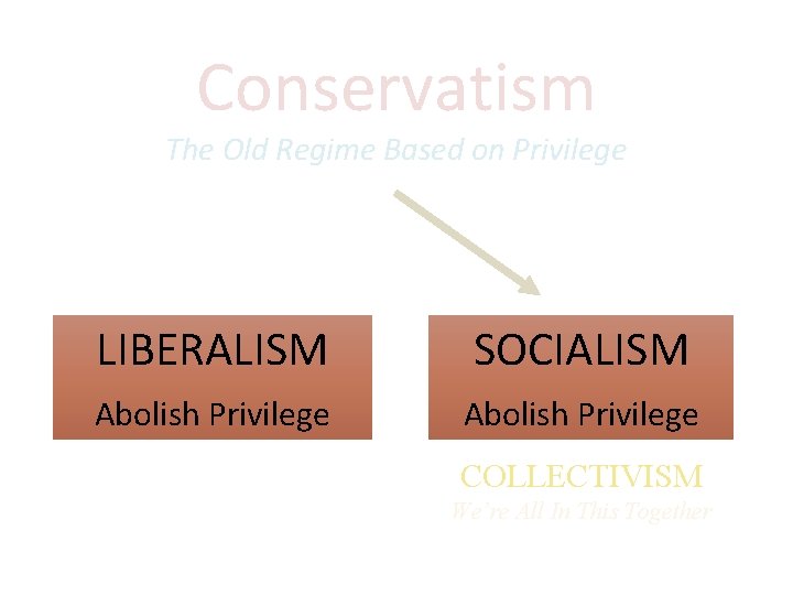Conservatism The Old Regime Based on Privilege LIBERALISM SOCIALISM Abolish Privilege COLLECTIVISM We’re All