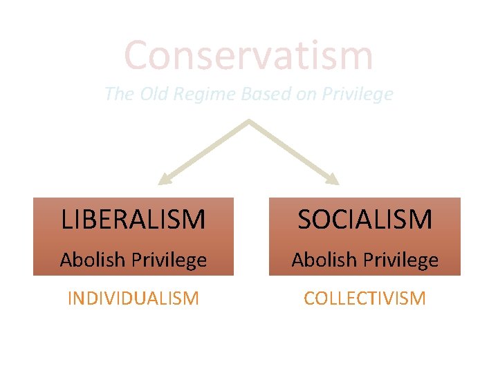 Conservatism The Old Regime Based on Privilege LIBERALISM SOCIALISM Abolish Privilege INDIVIDUALISM COLLECTIVISM 