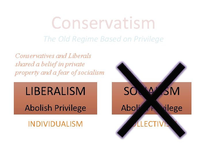 Conservatism The Old Regime Based on Privilege Conservatives and Liberals shared a belief in