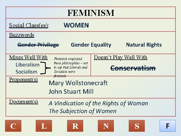 FEMINISM WOMEN Social Class(es): Buzzwords Gender Privilege Mixes Well With Liberalism Socialism Proponent(s) Document(s)