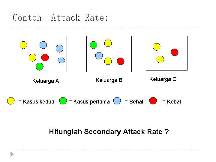 Contoh Attack Rate: Keluarga A = Kasus kedua Keluarga C Keluarga B = Kasus