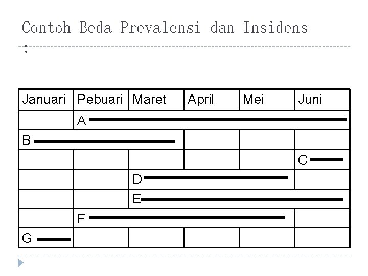 Contoh Beda Prevalensi dan Insidens : Januari Pebuari Maret April Mei Juni A B