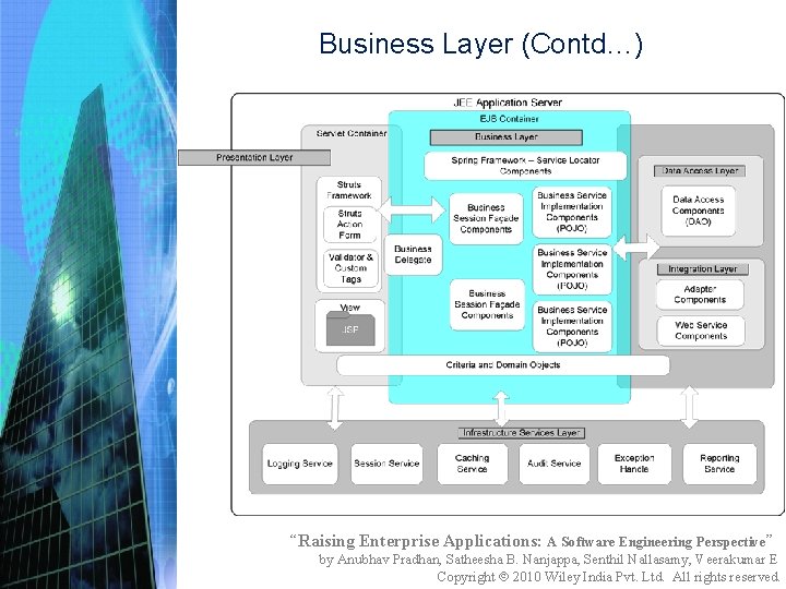 Business Layer (Contd…) “Raising Enterprise Applications: A Software Engineering Perspective” by Anubhav Pradhan, Satheesha