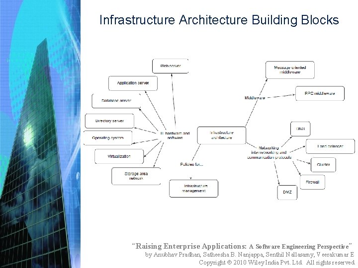 Infrastructure Architecture Building Blocks “Raising Enterprise Applications: A Software Engineering Perspective” by Anubhav Pradhan,