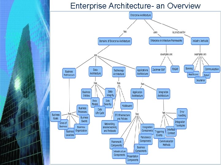 Enterprise Architecture- an Overview “Raising Enterprise Applications: A Software Engineering Perspective” by Anubhav Pradhan,