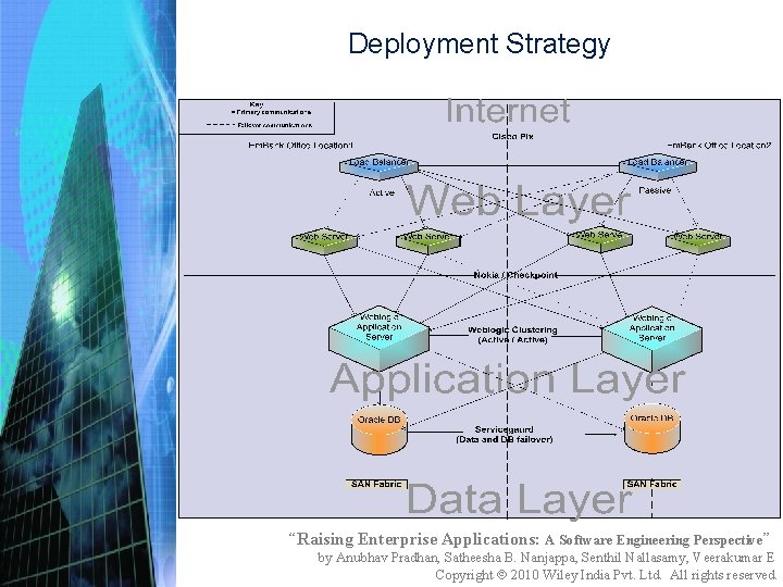 Deployment Strategy “Raising Enterprise Applications: A Software Engineering Perspective” by Anubhav Pradhan, Satheesha B.