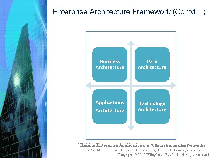 Enterprise Architecture Framework (Contd…) Business Architecture Data Architecture Applications Architecture Technology Architecture “Raising Enterprise