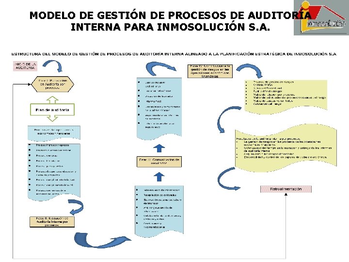 MODELO DE GESTIÓN DE PROCESOS DE AUDITORÍA INTERNA PARA INMOSOLUCIÓN S. A. 