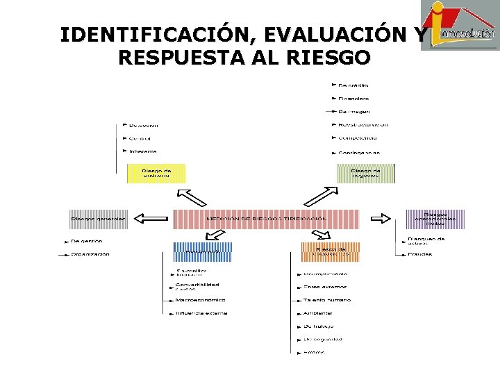 IDENTIFICACIÓN, EVALUACIÓN Y RESPUESTA AL RIESGO 