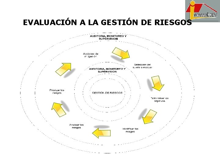 EVALUACIÓN A LA GESTIÓN DE RIESGOS 