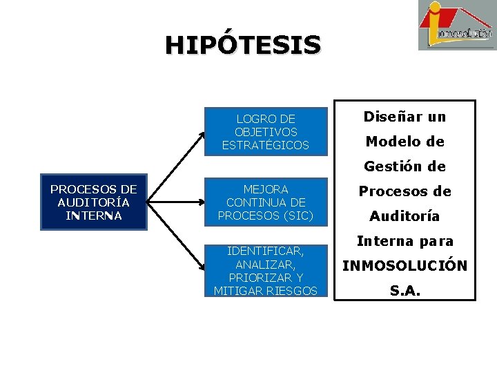 HIPÓTESIS LOGRO DE OBJETIVOS ESTRATÉGICOS Diseñar un Modelo de Gestión de PROCESOS DE AUDITORÍA