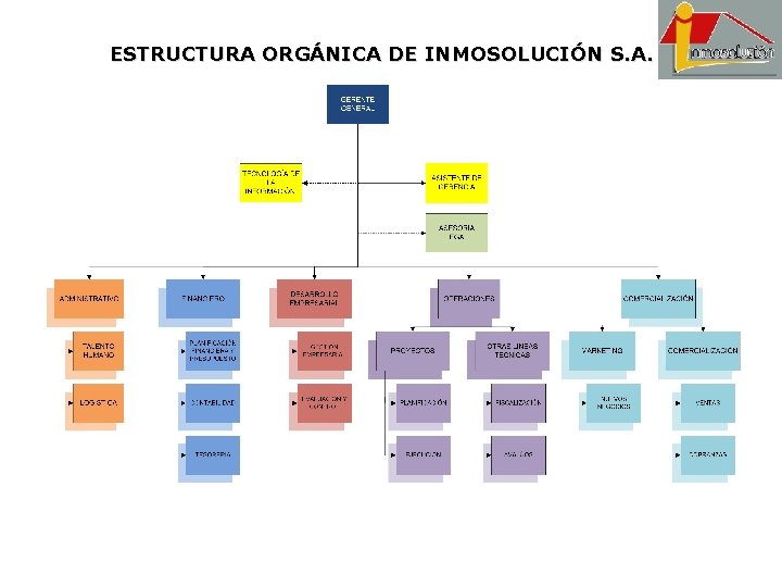 ESTRUCTURA ORGÁNICA DE INMOSOLUCIÓN S. A. 