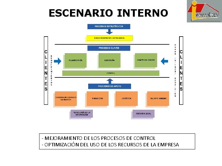 ESCENARIO INTERNO - MEJORAMIENTO DE LOS PROCESOS DE CONTROL - OPTIMIZACIÓN DEL USO DE