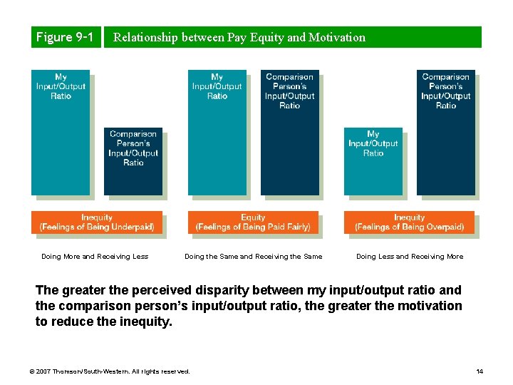 Figure 9– 1 Relationship between Pay Equity and Motivation Doing More and Receiving Less