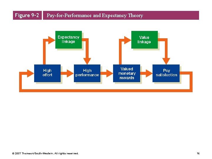 Figure 9– 2 Pay-for-Performance and Expectancy Theory © 2007 Thomson/South-Western. All rights reserved. 16