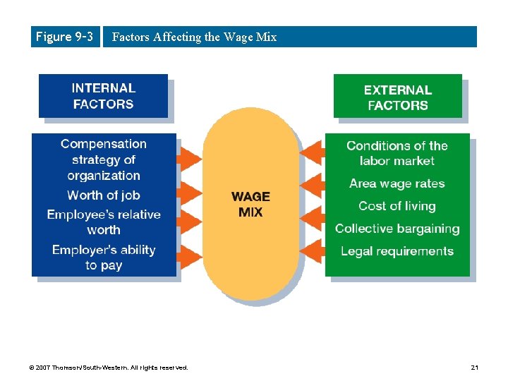 Figure 9– 3 Factors Affecting the Wage Mix © 2007 Thomson/South-Western. All rights reserved.