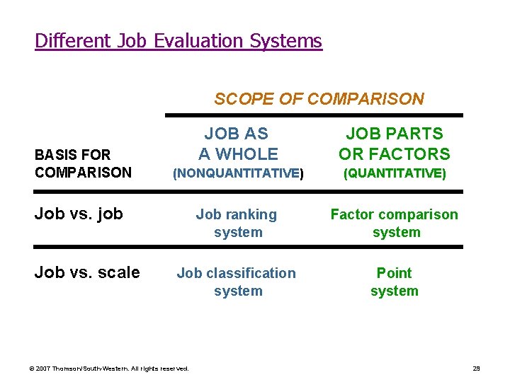 Different Job Evaluation Systems SCOPE OF COMPARISON BASIS FOR COMPARISON JOB AS A WHOLE