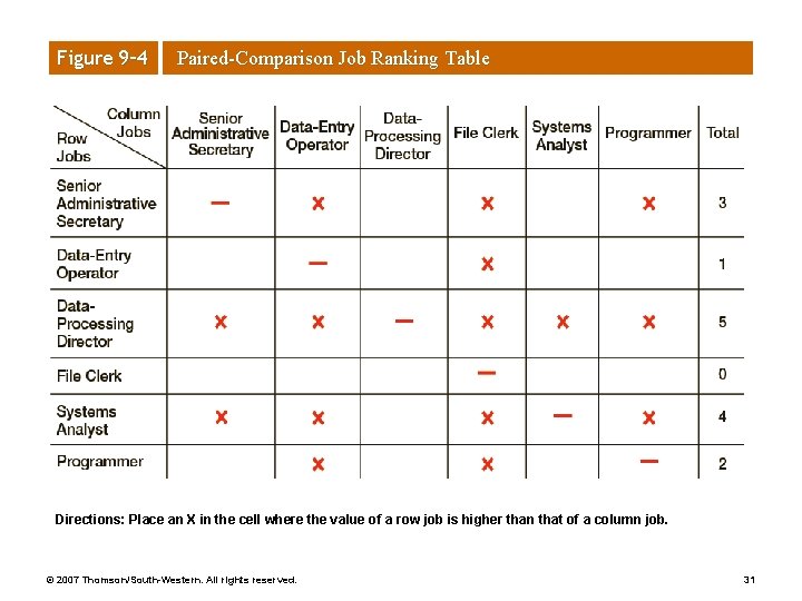 Figure 9– 4 Paired-Comparison Job Ranking Table Directions: Place an X in the cell