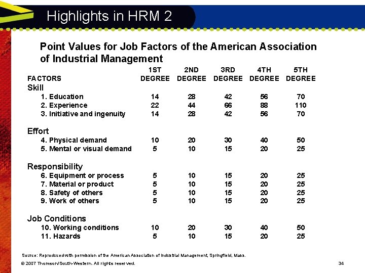 Highlights in HRM 2 Point Values for Job Factors of the American Association of