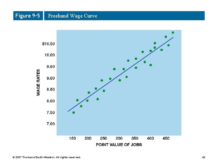 Figure 9– 5 Freehand Wage Curve © 2007 Thomson/South-Western. All rights reserved. 42 