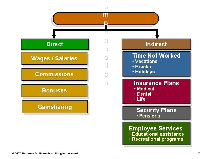 Direct Wages / Salaries Commissions Bonuses Gainsharing C o m p e n s