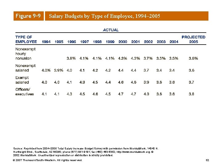 Figure 9– 9 Salary Budgets by Type of Employee, 1994– 2005 Source: Reprinted from