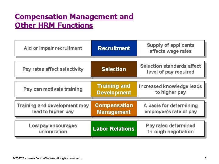Compensation Management and Other HRM Functions Aid or impair recruitment Recruitment Supply of applicants