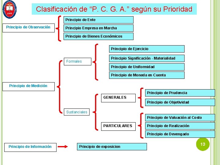 Clasificación de “P. C. G. A. ” según su Prioridad Principio de Ente Principio